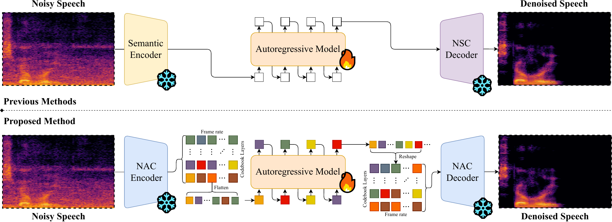 Overview of the DAC-SE1 framework showing how noisy audio is encoded into discrete DAC tokens, processed by a LLaMA-based autoregressive model, and decoded back into clean high-fidelity speech.